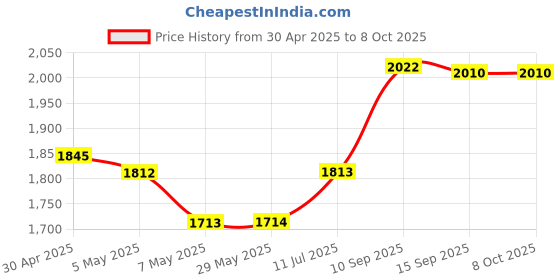 firstcry.com fab n funky Tricycle with Parenta Push Handle BIS Certified Non Slip Pedals Easy Grip Handles Safety harness Foldable Footrest Storage Basket Easy Assembly - Orange fab n funky Price History Graph from 30 Apr 2025 to 8 Oct 2025