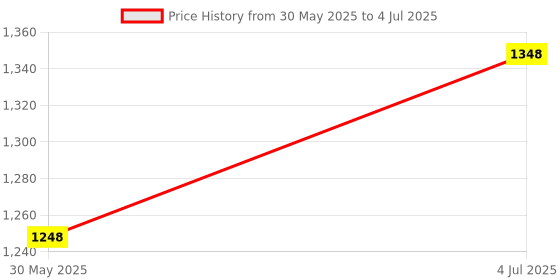firstcry.com fab n funky Tricycle With Parental Push Handle - Beige fab n funky Price History Graph from 30 May 2025 to 4 Jul 2025