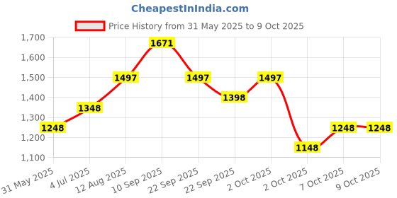firstcry.com fab n funky Tricycle With Parental Push Handle - Pink fab n funky Price History Graph from 31 May 2025 to 8 Oct 2025