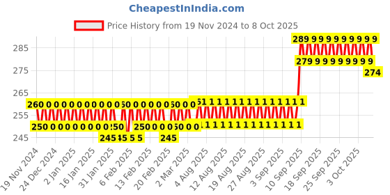 firstcry.com Trinkets & More 12 Colours Wooden Dominoes Blocks Set  Multicolour - 120 Pieces trinkets & more Price History Graph from 19 Nov 2024 to 8 Oct 2025