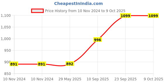 firstcry.com Trinkets & More Animal Croquet Game Set (Colour & Print May Vary) trinkets & more Price History Graph from 10 Nov 2024 to 9 Oct 2025