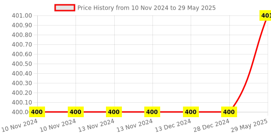 firstcry.com Trinkets & More Calculation Counting Stacker Math Toy 15 Pieces - Multicolour trinkets & more Price History Graph from 10 Nov 2024 to 29 May 2025
