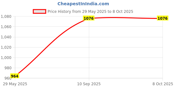 firstcry.com Trinkets & More Chinese Checker Board & Ludo 2 in 1 Wooden Classic Board Game - Multicolour trinkets & more Price History Graph from 29 May 2025 to 6 Oct 2025