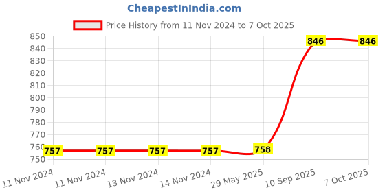 firstcry.com Trinkets & More Fruit Bead Game Lacing Toy 56 Pieces - Multicolour trinkets & more Price History Graph from 11 Nov 2024 to 7 Oct 2025
