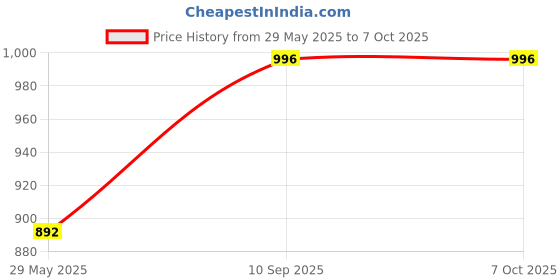 firstcry.com Trinkets & More Knowledge Classification Box Multicolour - 80 Pieces trinkets & more Price History Graph from 29 May 2025 to 6 Oct 2025