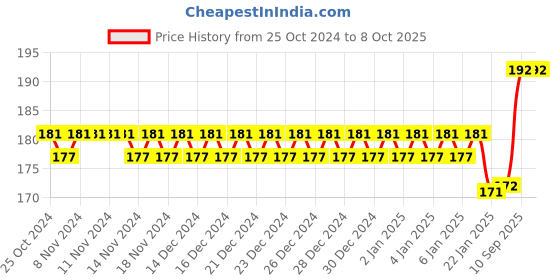 firstcry.com Trinkets & More Mikado Pickup Sticks - 31 Sticks trinkets & more Price History Graph from 25 Oct 2024 to 8 Oct 2025