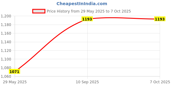 firstcry.com Trinkets & More Mikado Pickup Sticks Pack of 8 - 31 Sticks each trinkets & more Price History Graph from 29 May 2025 to 6 Oct 2025