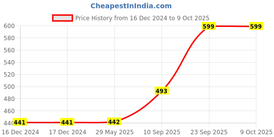 firstcry.com Trinkets & More Pounding Bench 6 Pegs & Toy Hammer for Toddlers Kids 1 Years + Colourful Pound & Play Early Developmental Interactive Hammering (Pounding Bench) trinkets & more Price History Graph from 16 Dec 2024 to 8 Oct 2025