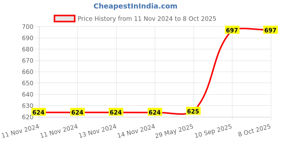 firstcry.com Trinkets & More Wooden Chinese Checkers Hexagon Board - Multicolour trinkets & more Price History Graph from 11 Nov 2024 to 8 Oct 2025