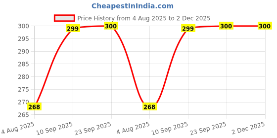 firstcry.com Trinkets & More - Wooden Trumpets Colourful | Vocal Training | Whistle Musical Instrument | Toys Kids 2+ Years (Pack of 2 - Random Colours) trinkets & more Price History Graph from 4 Aug 2025 to 1 Dec 2025