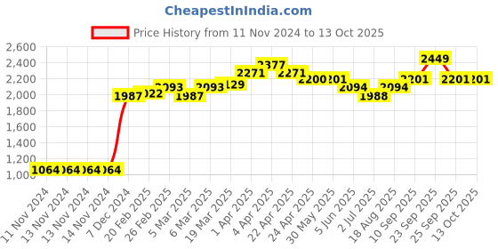 firstcry.com Trombone Stylish Jeans Pant - Blue trombone Price History Graph from 11 Nov 2024 to 11 Oct 2025