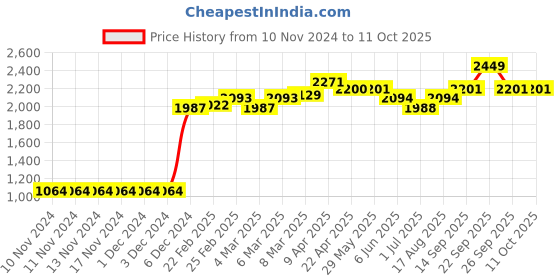 firstcry.com Trombone Stylish Jeans Pant - Blue trombone Price History Graph from 10 Nov 2024 to 11 Oct 2025