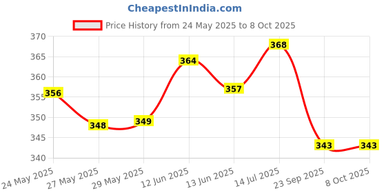firstcry.com Troovy Healthy Chocolate Spread | Tasty and High Protein Spread with Hazelnut | No Palm Oil, No Preservatives | Enriched with Omega-3 | Made with Almonds, Peanuts, Hazelnuts and Cashews - 250 g troovy Price History Graph from 24 May 2025 to 8 Oct 2025