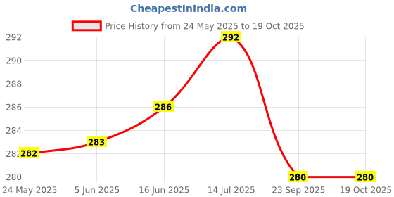 firstcry.com Troovy Healthy Makhana Chips | Tasty & High Protein Snacks | No Palm Oil, Cholesterol or Trans Fats, No Junk & Chemicals | Made with Real Makhana | Cheese & Herb Flavoured | 3 packs X 60 g troovy Price History Graph from 24 May 2025 to 19 Oct 2025