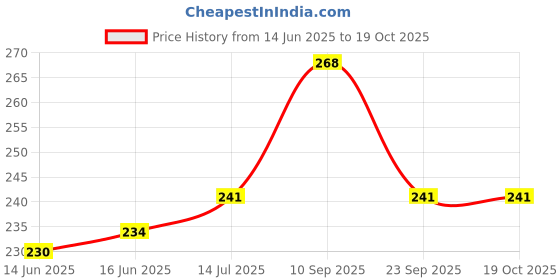 firstcry.com Troovy Healthy Protein Puffs | Tasty and High Protein Snacks | No Palm Oil, Cholesterol or Trans Fats, No Junk & Chemicals | Made with Six Millets and Grains | Pudina Flavored | 3 X 50 g troovy Price History Graph from 14 Jun 2025 to 17 Oct 2025