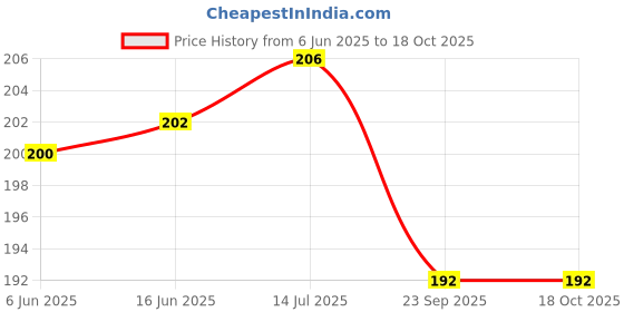 firstcry.com Troovy Healthy Snacks For Kids | Ragi Twist Chips | Tasty & Protein Rich | No Junk | No Chemicals & Trans Fats - (Pack of 3, 70g per pack) troovy Price History Graph from 6 Jun 2025 to 18 Oct 2025