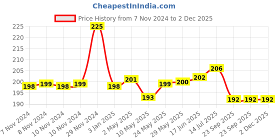 firstcry.com Troovy Healthy Snacks For Kids | Rainbow of Real Veggies Chips (beetroot, spinach and carrot) | Tasty & Protein Rich | No Junk | No Chemicals & Trans Fats | (Pack of 3, 75g per pack) troovy Price History Graph from 7 Nov 2024 to 2 Dec 2025