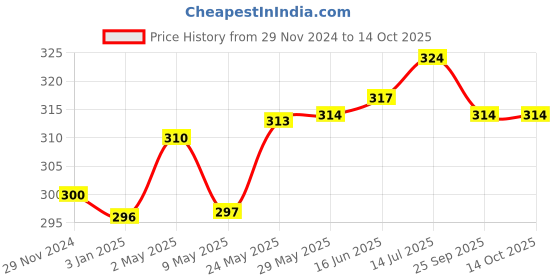 firstcry.com Troovy Healthy Tomato Sauce | 100% Chemical Free | No Preservatives | No Processed Sugar | No MSG | No Sodium Benzoate | All Natural Ingredients | Contains Minerals like Iron 220 ml (Pack of 2) troovy Price History Graph from 29 Nov 2024 to 14 Oct 2025