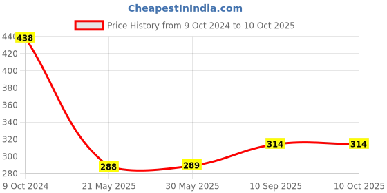 firstcry.com tru nature TruNature Ayurvedic Mosquito Repellent Refill (Pack of 4 Refills (45ml)) tru nature Price History Graph from 9 Oct 2024 to 10 Oct 2025
