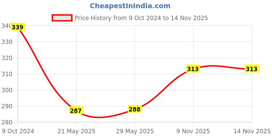 firstcry.com tru nature TruNature Rat Repellent Spray -200 ml tru nature Price History Graph from 9 Oct 2024 to 14 Nov 2025