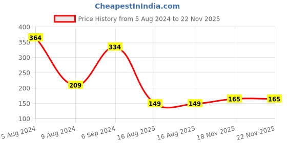 firstcry.com True Decor 1.5-2 Hours Burning White Paraffin Wax Unscented Tealight Candles- Set of 50 true decor Price History Graph from 5 Aug 2024 to 22 Nov 2025