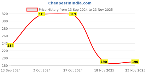 firstcry.com True Decor 2.5-3 Hours Burning White Paraffin Wax Unscented Tealight Candles- Set of 50 true decor Price History Graph from 13 Sep 2024 to 22 Nov 2025