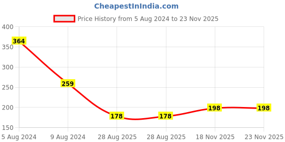 firstcry.com True Decor Acrylic Flameless & Smokeless LED Candles in Yellow- Pack Of 12 true decor Price History Graph from 5 Aug 2024 to 23 Nov 2025