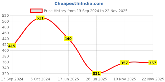 firstcry.com True Decor Acrylic Flameless & Smokeless LED Candles in Yellow- Pack Of 24 true decor Price History Graph from 13 Sep 2024 to 22 Nov 2025
