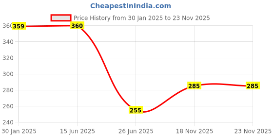 firstcry.com True Decor Flameless & Smokeless Melted Design Crystal LED Candles in Yellow- Pack Of 12 true decor Price History Graph from 30 Jan 2025 to 22 Nov 2025