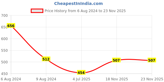 firstcry.com True Decor Flameless & Smokeless Melted Design Crystal LED Candles in Yellow- Pack Of 24 true decor Price History Graph from 6 Aug 2024 to 23 Nov 2025