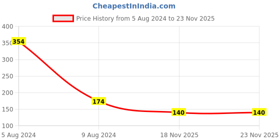 firstcry.com True Decor Red Candles with Burn Time 4 Hrs- Pack of 20 true decor Price History Graph from 5 Aug 2024 to 23 Nov 2025