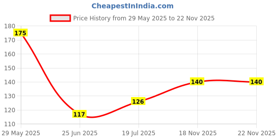 firstcry.com True Decor White Candles with Burn Time 4 Hrs- Pack of 20 true decor Price History Graph from 29 May 2025 to 22 Nov 2025