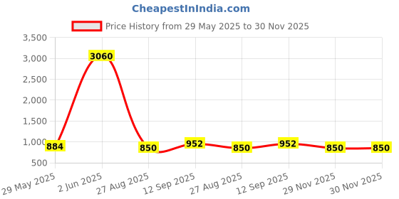 firstcry.com True Shape Embosis Hoseiry Half Sleeves Abstract Printed Maternity Dress With Zipless Nursing Access - Pink true shape Price History Graph from 29 May 2025 to 30 Nov 2025