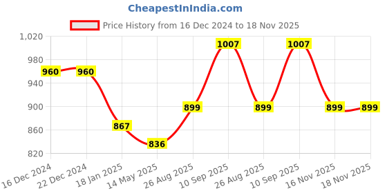 firstcry.com True Shape Embosis Hosiery Half Batwing Sleeves Tie Dye & Floral Printed Maternity Poncho Dress With Nursing Access - Orange true shape Price History Graph from 16 Dec 2024 to 18 Nov 2025
