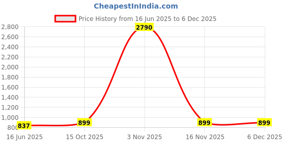 firstcry.com True Shape Embosis Hosiery Half Batwing Sleeves Tie Dye & Floral Printed Maternity Poncho Dress With Nursing Access - Yellow true shape Price History Graph from 16 Jun 2025 to 5 Dec 2025