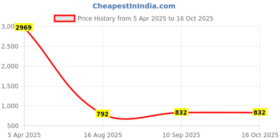 firstcry.com True Shape Full Sleeves Solid Maternity Hoodies With Concealed Zipper Nursing Access - Orange true shape Price History Graph from 5 Apr 2025 to 16 Oct 2025