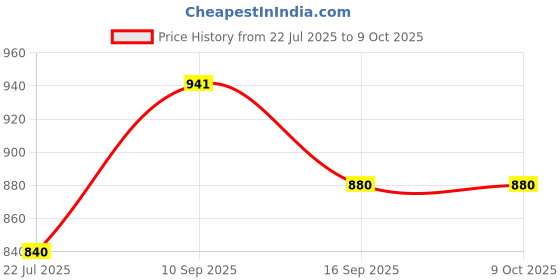 firstcry.com True Shape Half Sleeves Abstract Printed Maternity Dress With Two Layer Lift Nursing Access - Grey true shape Price History Graph from 22 Jul 2025 to 9 Oct 2025