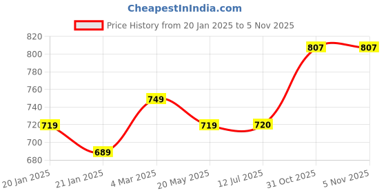 firstcry.com True Shape Half Sleeves Tie Dye Maternity Dress With Zipless Nursing Access - Orange true shape Price History Graph from 20 Jan 2025 to 3 Nov 2025