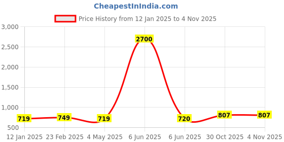 firstcry.com True Shape Half Sleeves Tie Dye Maternity Dress With Zipless Nursing Access - Orange true shape Price History Graph from 12 Jan 2025 to 1 Nov 2025