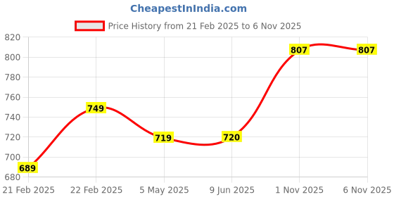 firstcry.com True Shape Half Sleeves Tie Dye Maternity Dress With Zipless Nursing Access - Orange true shape Price History Graph from 21 Feb 2025 to 5 Nov 2025