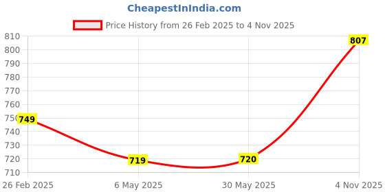 firstcry.com True Shape Half Sleeves Tie Dye Maternity Dress With Zipless Nursing Access - Orange true shape Price History Graph from 26 Feb 2025 to 4 Nov 2025