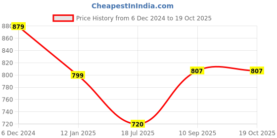 firstcry.com True Shape Half Sleeves Typography Printed Maternity Dress With Two Layer Lift Nursing Access - Grey true shape Price History Graph from 6 Dec 2024 to 18 Oct 2025