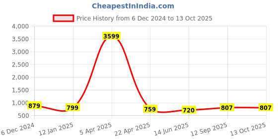 firstcry.com True Shape Half Sleeves Typography Printed Maternity Dress With Two Layer Lift Nursing Access - Mustard true shape Price History Graph from 6 Dec 2024 to 13 Oct 2025