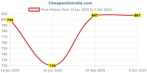 firstcry.com True Shape Half Sleeves Typography Printed Maternity Dress With Two Layer Lift Nursing Access - Mustard true shape Price History Graph from 14 Jan 2025 to 5 Oct 2025