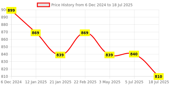firstcry.com True Shape Three Fourth Sleeves Abstract Printed Flared Maternity Kurta With Concealed Zipper Nursing Access - Purple true shape Price History Graph from 6 Dec 2024 to 5 Jul 2025