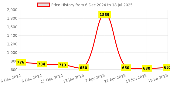 firstcry.com True Shape Three Fourth Sleeves Abstract Printed Maternity Kurta With Concealed Zipper Nursing Access - Sky Blue true shape Price History Graph from 6 Dec 2024 to 13 Jun 2025