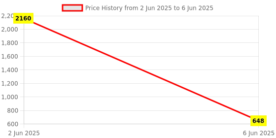 firstcry.com True Shape Three Fourth Sleeves Abstract Printed Maternity Kurta With Nursing Access - Blue true shape Price History Graph from 2 Jun 2025 to 6 Jun 2025