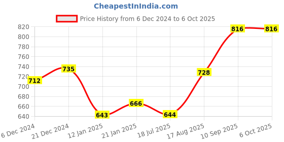 firstcry.com True Shape Three Fourth Sleeves Abstract Printed Maternity Top With Two Layer Lift Nursing Access - Green true shape Price History Graph from 6 Dec 2024 to 5 Oct 2025