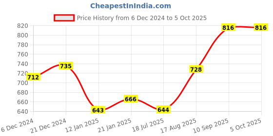 firstcry.com True Shape Three Fourth Sleeves Abstract Printed Maternity Top With Two Layer Lift Nursing Access - Red true shape Price History Graph from 6 Dec 2024 to 5 Oct 2025