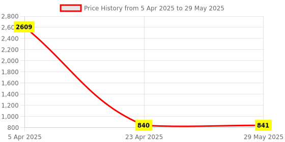 firstcry.com True Shape Three Fourth Sleeves Ethnic Motifs Printed Maternity Anarkali Kurta With Concealed Zipper Nursing Access - Red true shape Price History Graph from 5 Apr 2025 to 29 May 2025